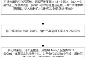 利用空化污泥制备活性炭的方法