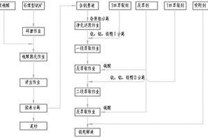 利用石煤钒矿直接制备钒电解液的方法