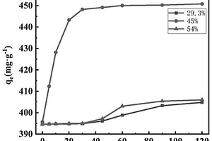 高吸附性能生物炭-纳米零价铁复合物的制备方法