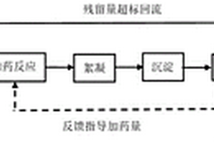 去除重金属捕捉剂残留及缓控生化抑制的工艺方法