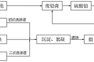 铅酸电池回收用粗铅精炼工艺