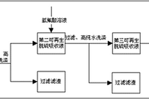 可再生脱硫吸收液的净化工艺