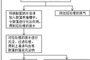 降低二氧化碳排放量的处理方法