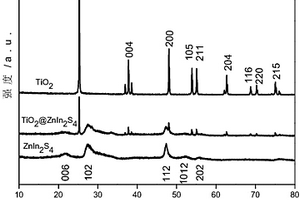 核-壳型TiO2/ZnIn2S4复合光催化剂及其制备方法与应用