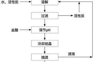 含磷酸盐的废盐资源化处理方法