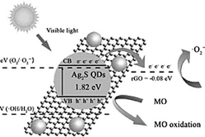 利用硫化银量子点-石墨烯水凝胶光降解有机染料的方法