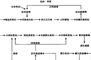 无污染化学机械法制浆技术