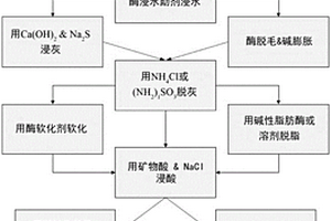 可生物降解的组合物和/或益生菌生物化学品及其在皮革鞣制过程中的使用方法