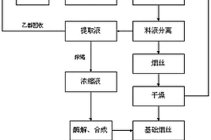 改善低次烟叶品质的制丝方法