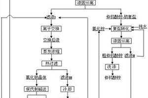 仲钨酸铵的制备方法