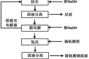 利用钒酸钠溶液电解制备多钒酸铵的方法