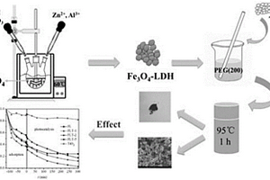 磁性水滑石负载二氧化钛复合材料的制备方法和应用