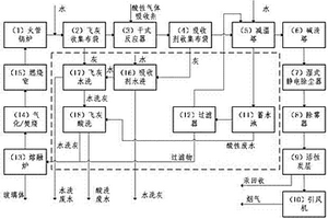 高氯危废焚烧烟气的气体净化及飞灰处理系统及方法