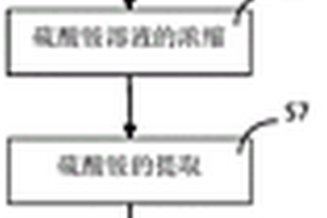 用于取代硫脲的清洁生产方法