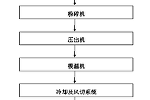 替代木材、纸材、塑料的环保植物纤维成型制造方法