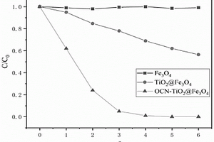 OCN-TiO2@Fe3O4磁性光催化材料、制备方法及其应用