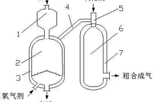 固定床气化耦合非催化部分氧化制备合成气的方法