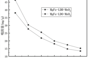 MgFe-LDO-MnO2复合材料的制备方法及其应用