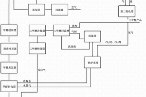 甲醛、二甲醚联产工艺