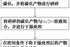 利用稻壳和污水厂污泥制备活性炭的方法