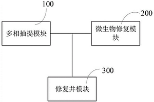 有机污染地下水多相抽提及微生物修复自动化智能装置