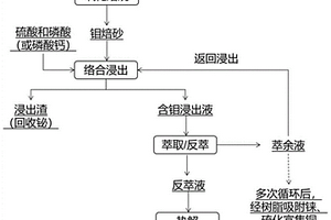 从辉钼矿中回收金属元素的方法