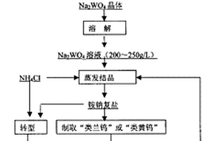 钨冶金原料制取金属钨粉的工艺