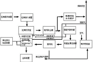 焦化红焦干熄烟道气脱硫脱硝处理方法