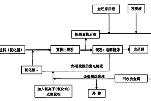 金银精炼废液的回收利用工艺