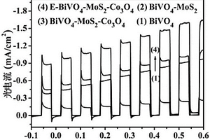 电化学改性的钒酸铋-硫化钼-四氧化三钴催化电极及其制备方法和应用
