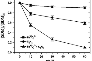 光催化-高铁酸盐协同氧化降解抗生素污染物的应用