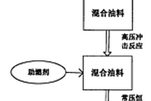 生物柴油制备方法