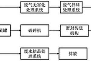 医疗废弃物回收处理系统