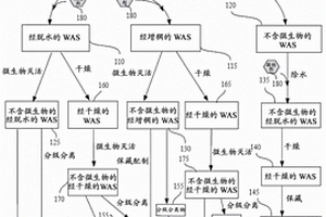 处理废物活化污泥的方法