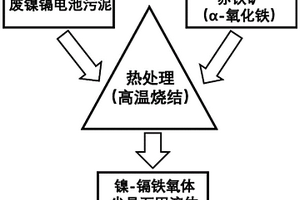 稳定固化废弃物中镍和镉的方法