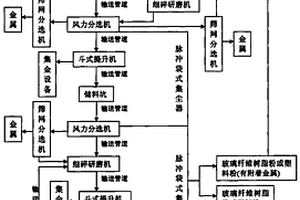 废PCB电子线路基板、线路板边角料及粉屑再利用工艺处理方法