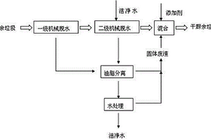 厨余垃圾能源化处理工艺