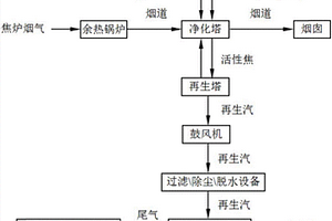 运用克劳斯炉处理活性焦法焦炉烟气脱硫脱硝酸汽的生产工艺及处理系统