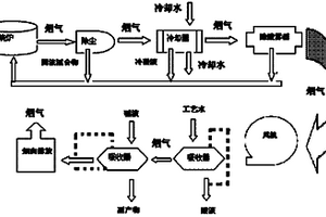 稀土矿粉与浓硫酸焙烧工艺尾气处理工艺