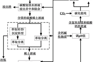 稀土矿的冶炼分离方法