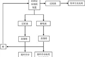 可再生靶向吸附处理废弃循环冷却水的清洁生产工艺