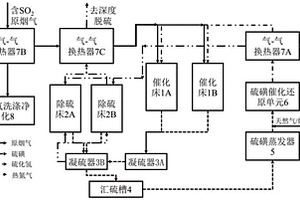 低温催化直接还原烟气中SO2制硫磺的方法