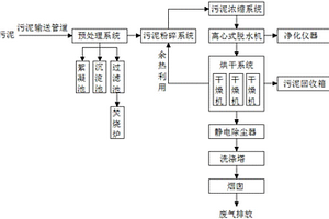 环保资源化污泥处理系统