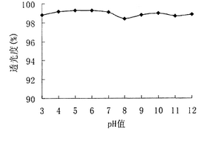 测试pH值对接枝淀粉絮凝剂的絮凝性能影响的方法