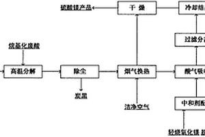 利用烷基化废硫酸生产七水硫酸镁的方法与系统