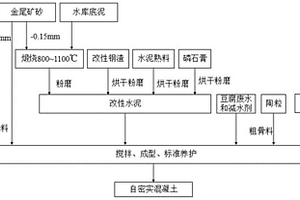 自密实轻质利废混凝土及其制备方法