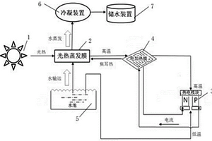 太阳能驱动光热-热电耦合增效的界面蒸发装置