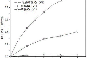 利用小分子有机酸强化Cr(VI)电还原的方法