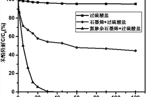 吸附‑催化氧化协同降解苯酚的催化剂及其制备方法与应用