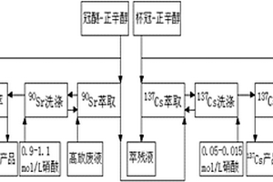 采用离心萃取器同时生产放射性锶-90和铯-137的方法